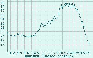 Courbe de l'humidex pour Beauvais (60)