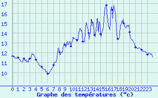 Courbe de tempratures pour Montdardier (30)
