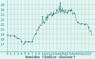 Courbe de l'humidex pour Saint Julien (39)