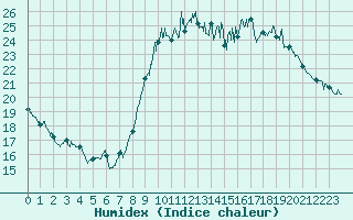 Courbe de l'humidex pour Bziers Cap d'Agde (34)