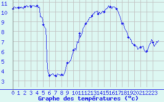 Courbe de tempratures pour Leucate (11)