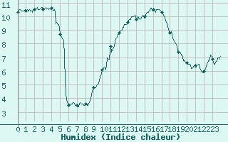 Courbe de l'humidex pour Leucate (11)