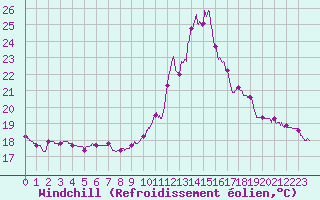Courbe du refroidissement olien pour Brest (29)