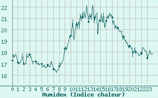 Courbe de l'humidex pour Ouessant (29)
