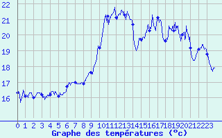 Courbe de tempratures pour Landivisiau (29)