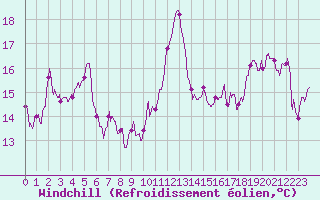Courbe du refroidissement olien pour Cap Corse (2B)