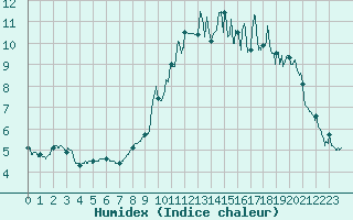 Courbe de l'humidex pour Mende - Chabrits (48)