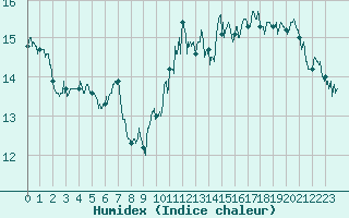 Courbe de l'humidex pour Strasbourg (67)