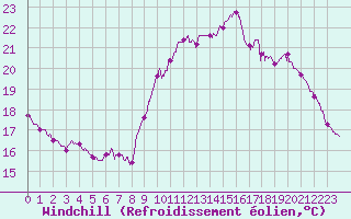 Courbe du refroidissement olien pour Dieppe (76)