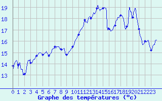 Courbe de tempratures pour Cazaux (33)