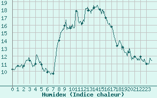 Courbe de l'humidex pour Cap Corse (2B)