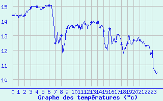 Courbe de tempratures pour Pointe de Chassiron (17)