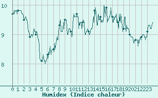 Courbe de l'humidex pour Strasbourg (67)