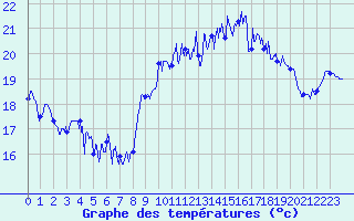Courbe de tempratures pour Le Havre - Octeville (76)