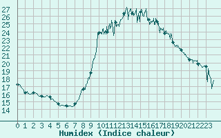 Courbe de l'humidex pour Vidauban (83)