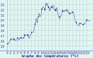 Courbe de tempratures pour Valbonne-Sophia (06)