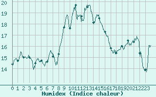 Courbe de l'humidex pour Cap Corse (2B)