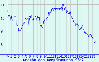 Courbe de tempratures pour Plovan (29)