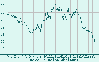 Courbe de l'humidex pour Pointe de Chassiron (17)