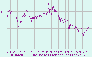 Courbe du refroidissement olien pour Lanvoc (29)