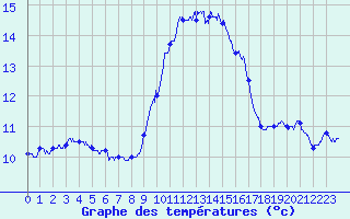 Courbe de tempratures pour Ile du Levant (83)