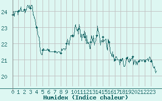 Courbe de l'humidex pour Cap Pertusato (2A)