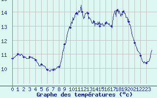 Courbe de tempratures pour Ploudalmezeau (29)