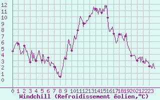 Courbe du refroidissement olien pour Le Touquet (62)