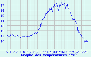 Courbe de tempratures pour Auch (32)