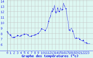 Courbe de tempratures pour Vallorcine (74)