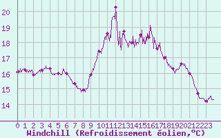 Courbe du refroidissement olien pour Ile Rousse (2B)