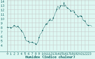 Courbe de l'humidex pour Saint-Mards-en-Othe (10)