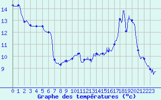 Courbe de tempratures pour Pradinas (12)