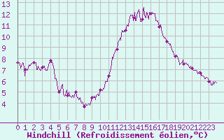 Courbe du refroidissement olien pour Albert-Bray (80)
