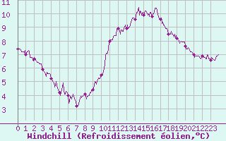 Courbe du refroidissement olien pour Dunkerque (59)