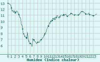Courbe de l'humidex pour Trappes (78)