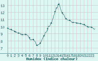 Courbe de l'humidex pour Paris - Montsouris (75)