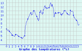 Courbe de tempratures pour Le Perrier (85)