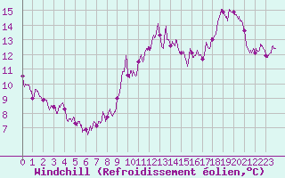 Courbe du refroidissement olien pour Ectot-ls-Baons (76)