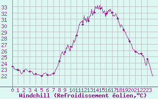Courbe du refroidissement olien pour Oletta (2B)