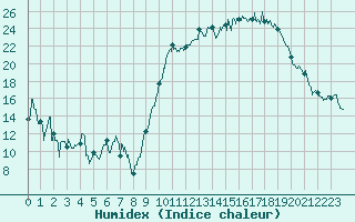 Courbe de l'humidex pour Rodez (12)