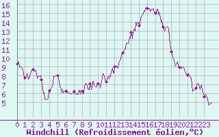 Courbe du refroidissement olien pour Pontoise - Cormeilles (95)