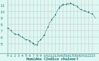 Courbe de l'humidex pour Pointe de Chassiron (17)