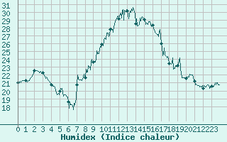 Courbe de l'humidex pour Dole-Tavaux (39)