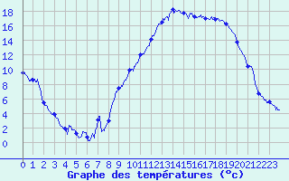 Courbe de tempratures pour Le Puy - Loudes (43)