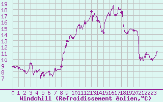 Courbe du refroidissement olien pour Alaigne (11)
