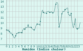 Courbe de l'humidex pour Nantes (44)