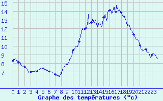 Courbe de tempratures pour ole Viabon (28)
