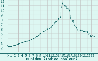 Courbe de l'humidex pour Mcon (71)