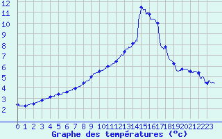 Courbe de tempratures pour Mcon (71)